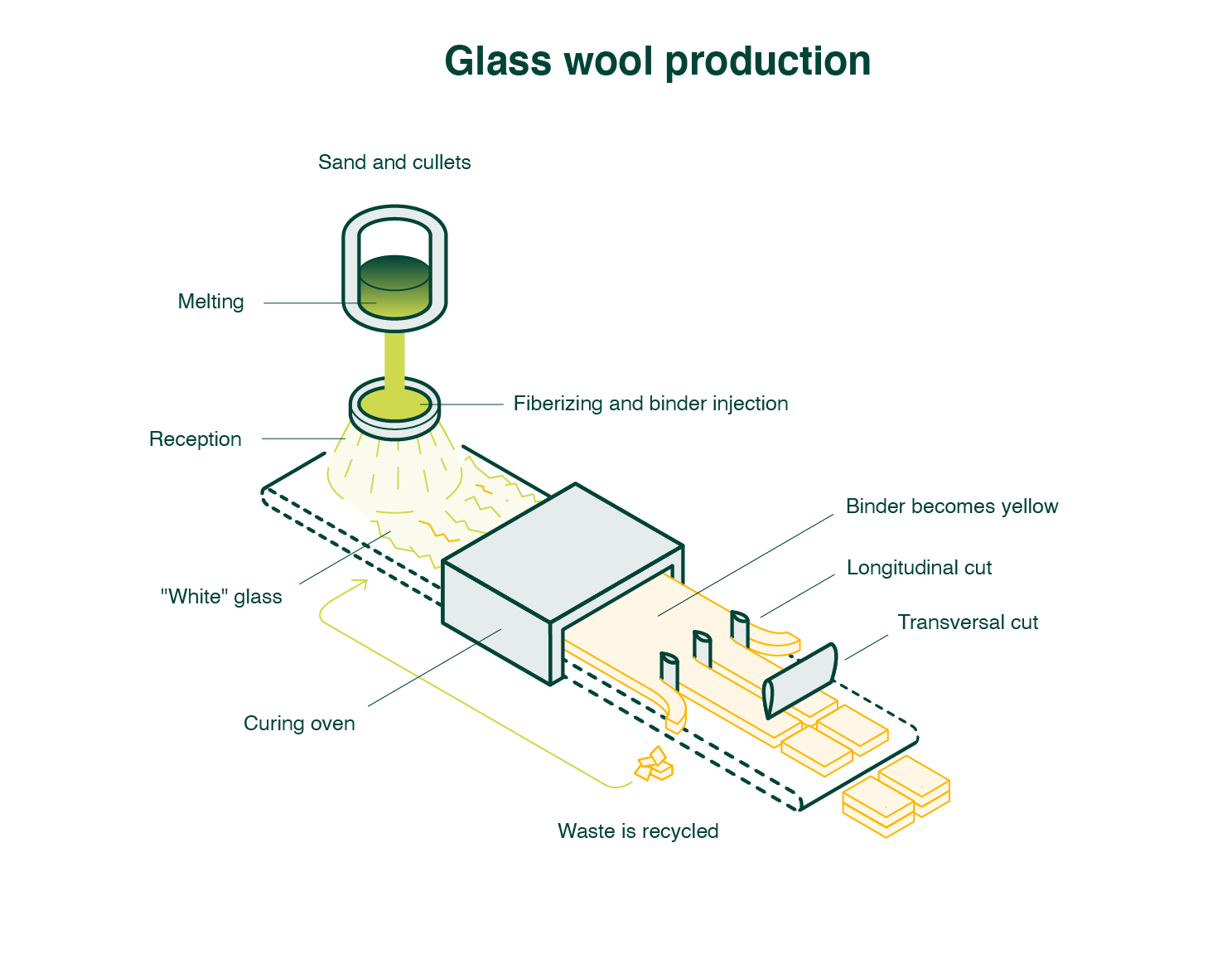 Mineral Wool and Rockwool Production