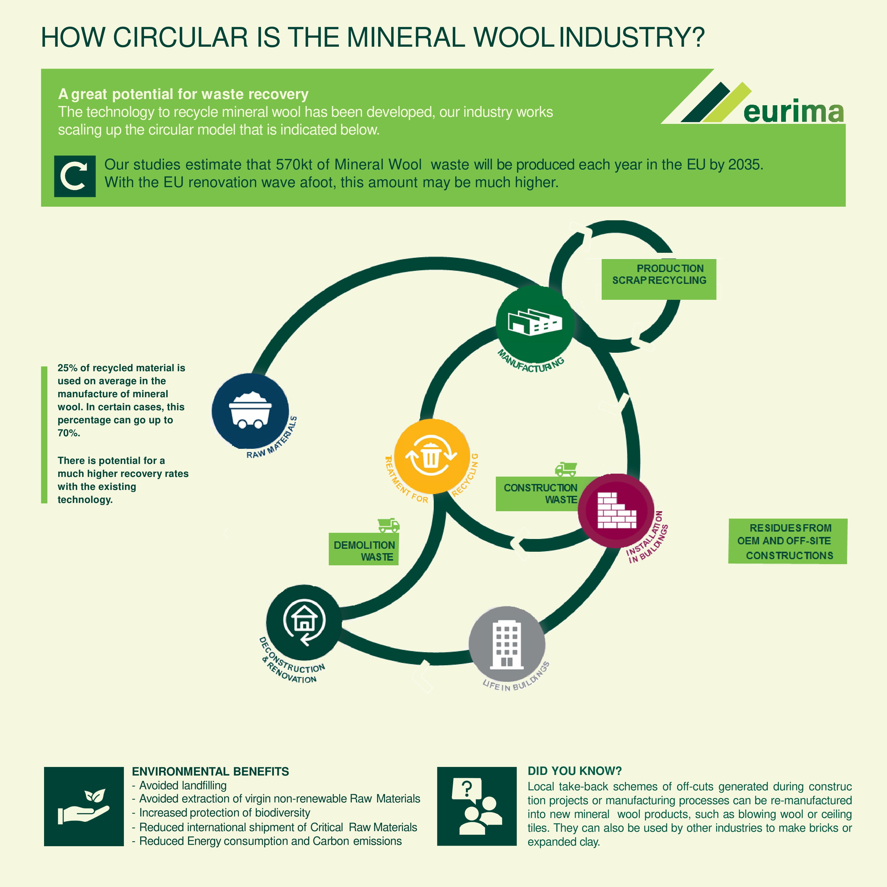 Circular economy